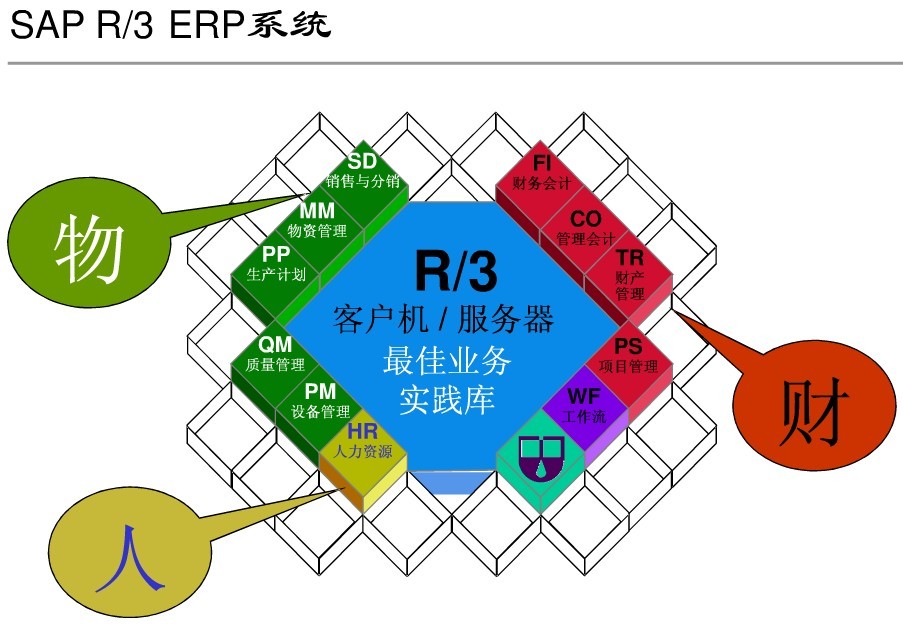 SAP系統(tǒng)都哪些模塊
