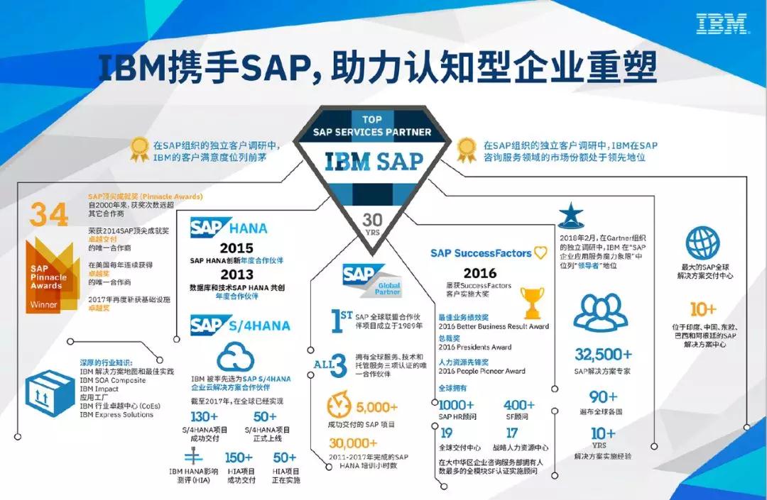 IBM,SAP,IBM攜手SAP,SAP解決方案