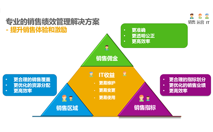 Gartner,銷售績效管理,SAP,思愛普,SAP資訊