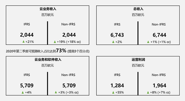 SAP財(cái)報(bào),SAP第二季度財(cái)報(bào),SAP,SAP財(cái)務(wù),SAP新冠疫情,SAP2020