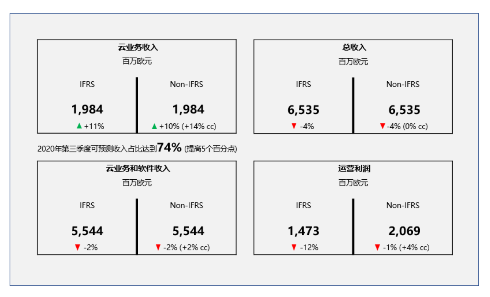 SAP財(cái)報(bào),SAP第三季度財(cái)報(bào),SAP資訊,SAP財(cái)務(wù)