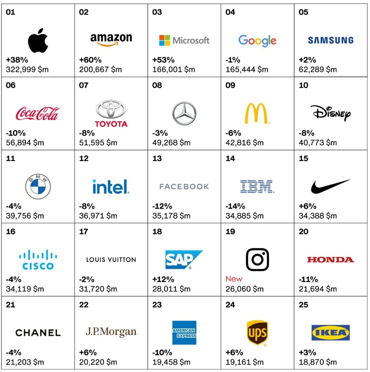 2020年全球優(yōu)秀品牌,Interbrand,interbrand全球品牌榜,SAP