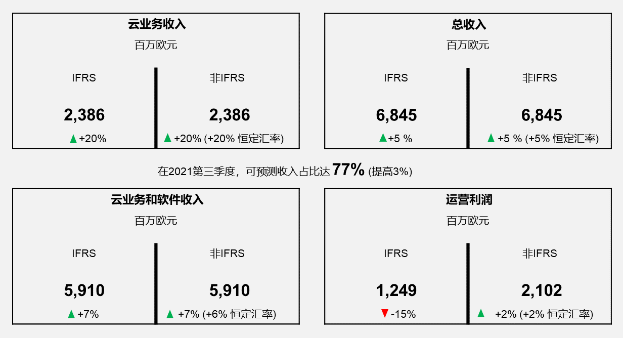 SAP 2021年第三季度財報