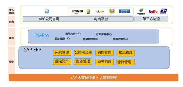 什么是跨境電商erp系統(tǒng)