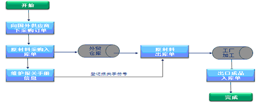 外貿(mào)ERP